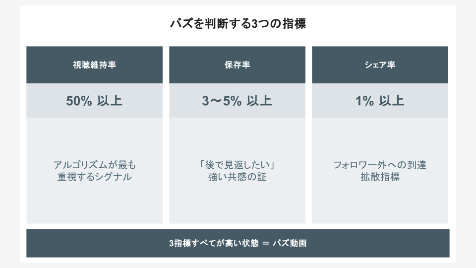 バズを判断する3つの指標（視聴維持率 / 保存率 / シェア率）