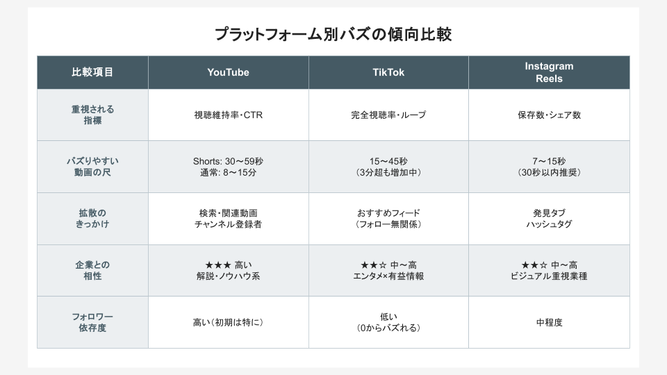 プラットフォーム別バズの傾向比較（YouTube / TikTok / Instagram）