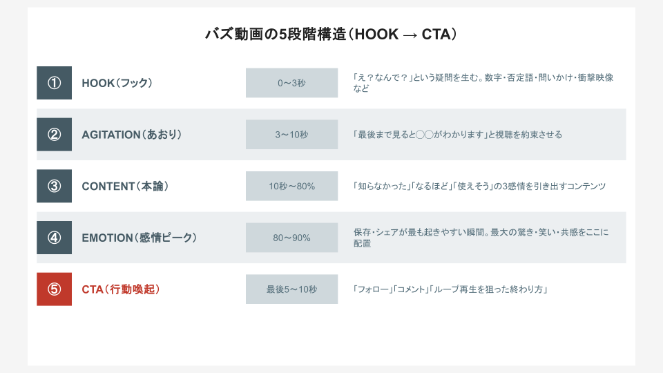 バズ動画の5段階構造（HOOK → AGITATION → CONTENT → EMOTION → CTA）