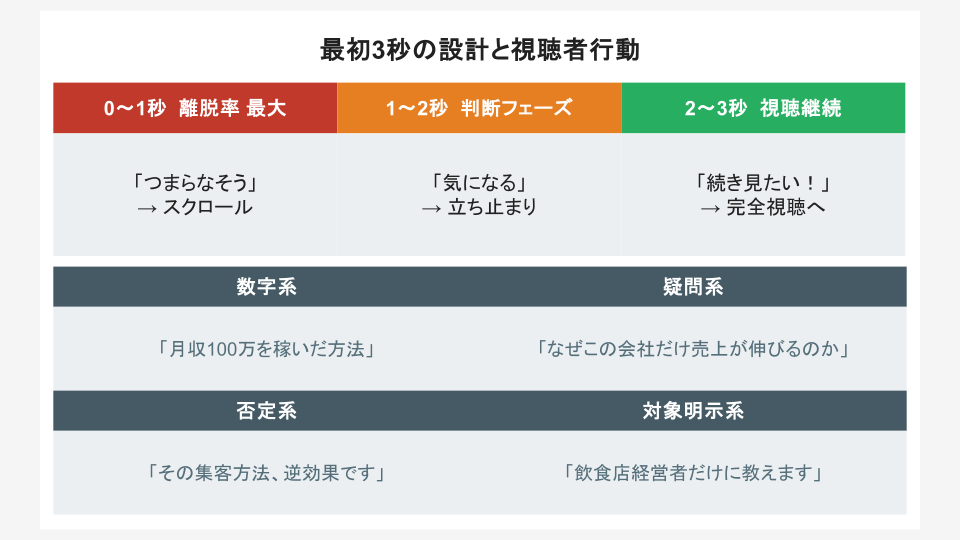 最初3秒の設計と視聴者行動（0〜1秒 / 1〜2秒 / 2〜3秒 ＋ フック4型）