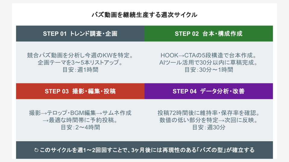 バズ動画を継続生産する週次サイクル（調査→台本→撮影→分析）