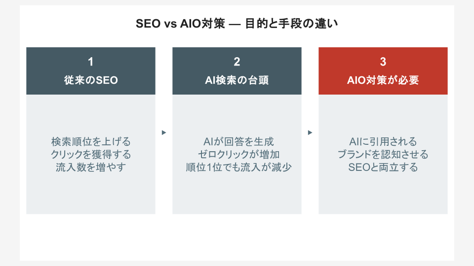 SEO vs AIO対策 比較マップ