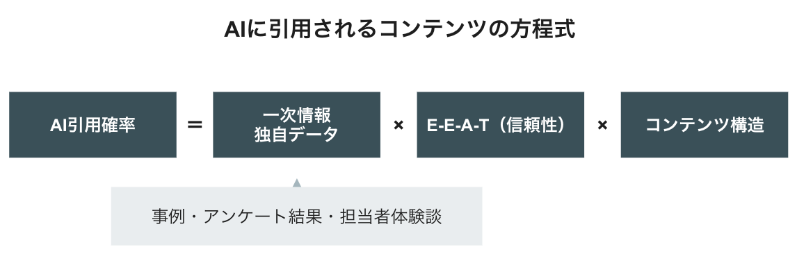 AI引用コンテンツの7条件と優先度マップ