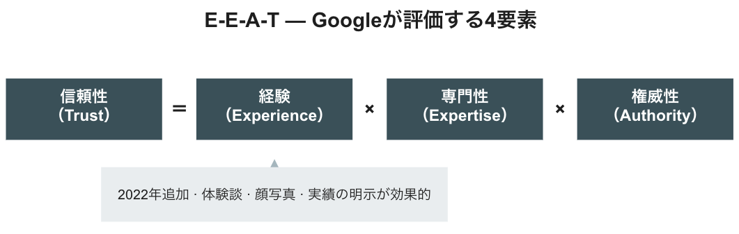 E-E-A-T の4要素と中小企業での実装ポイント