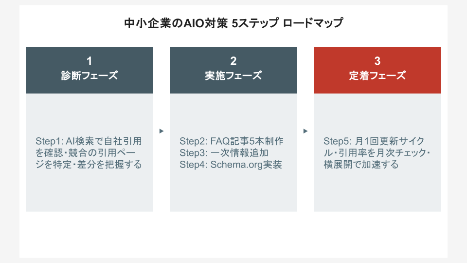 中小企業のAIO対策 5ステップ ロードマップ