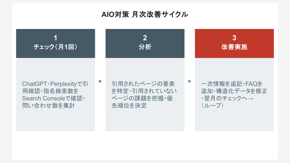 AIO対策 効果測定→改善サイクル（月次）
