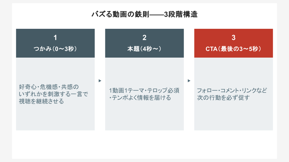 ショート動画の基本構造——つかみ・本題・CTAの3段階