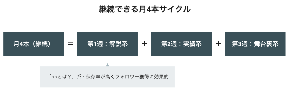 月次コンテンツカレンダーの作り方(4週サイクル)