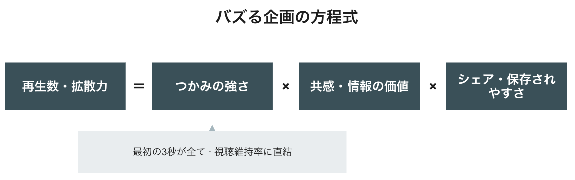 バズる企画の方程式——再生数を決める3要素