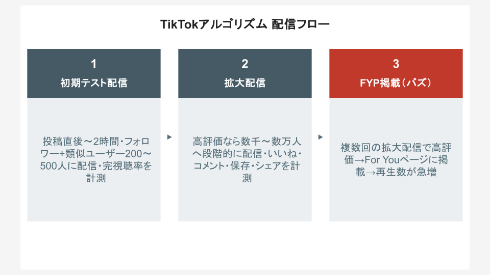 TikTokアルゴリズム 配信フロー(初期配信→判定→拡大)