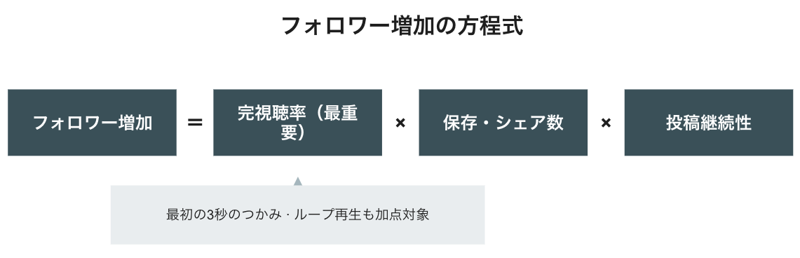 フォロワー増加の方程式——アルゴリズムを動かす3要素