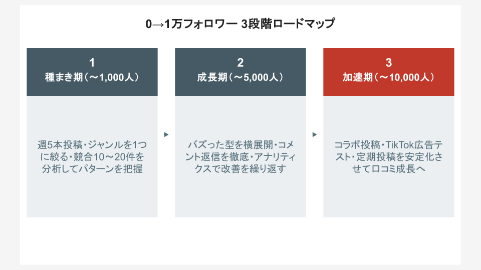 0→1万フォロワー 3段階ロードマップ