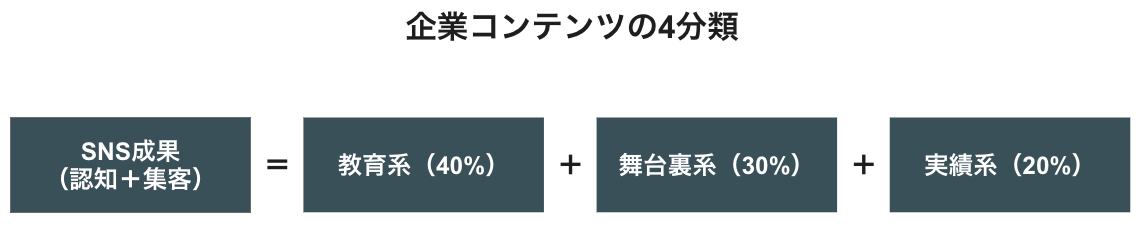 企業コンテンツの4分類——認知・教育・信頼・行動促進