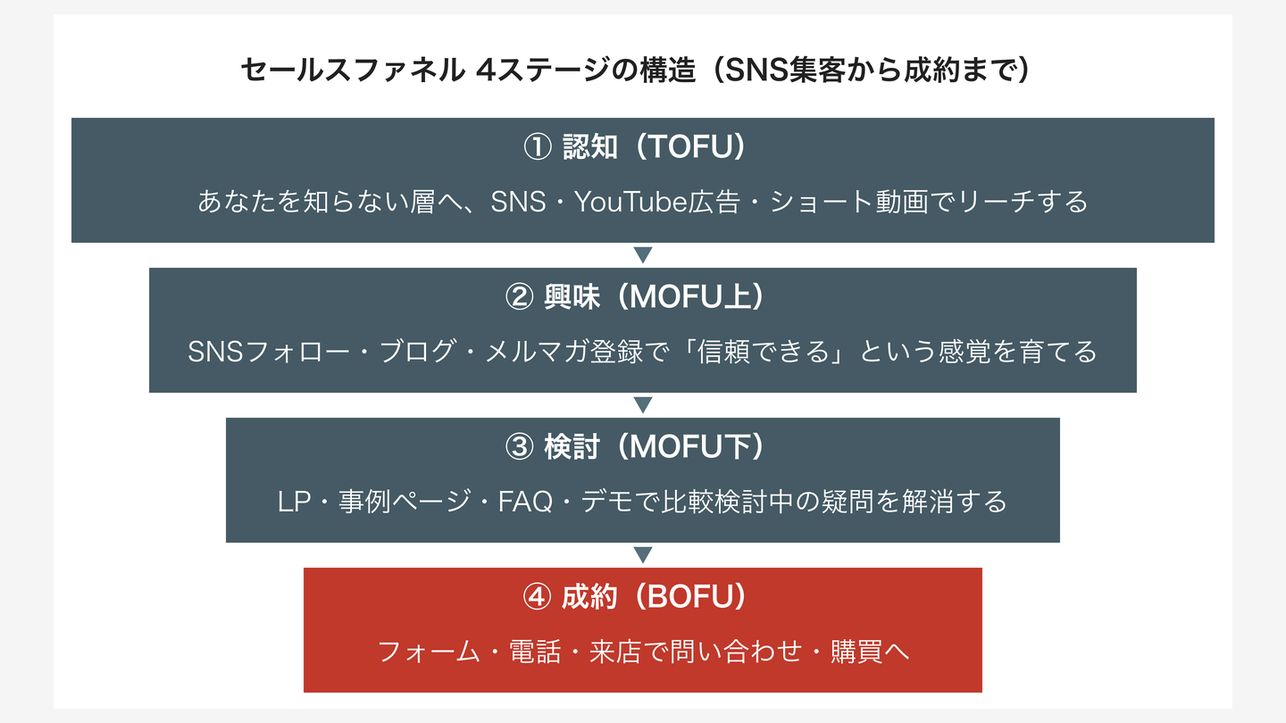 セールスファネルの4段階