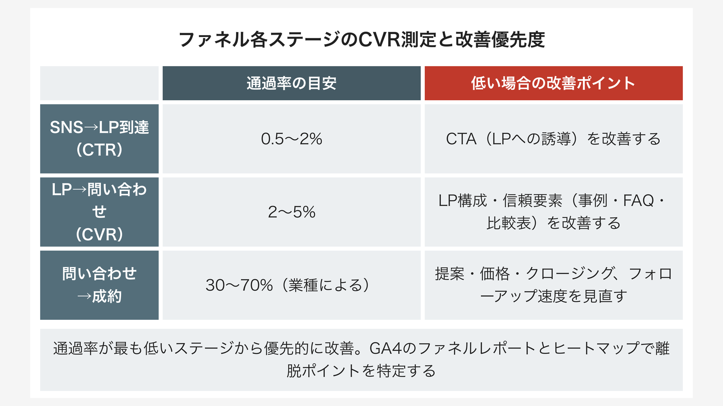 ファネル各ステージのCVR測定と改善優先度