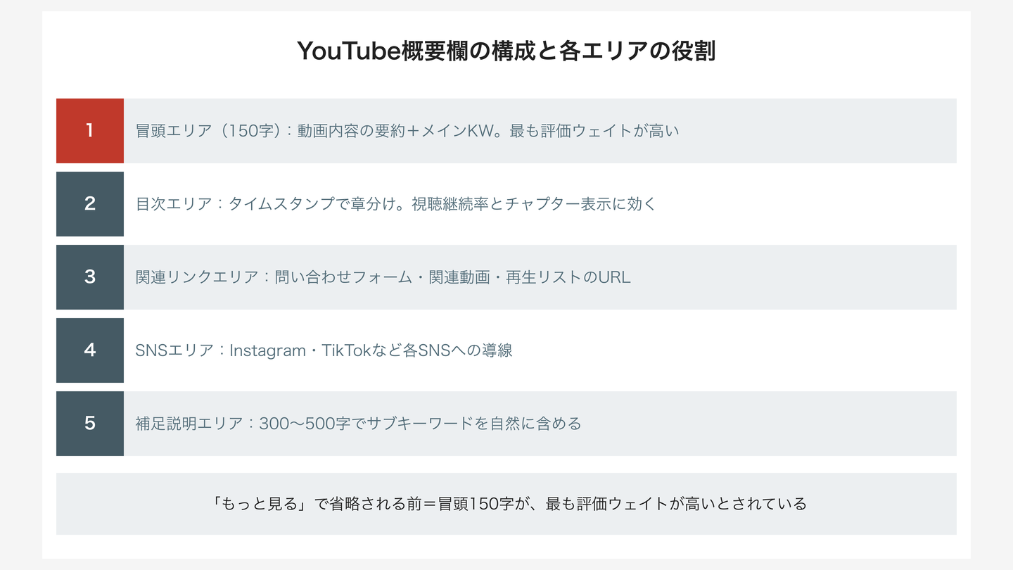 YouTube概要欄の構成と各エリアの役割(5エリア)