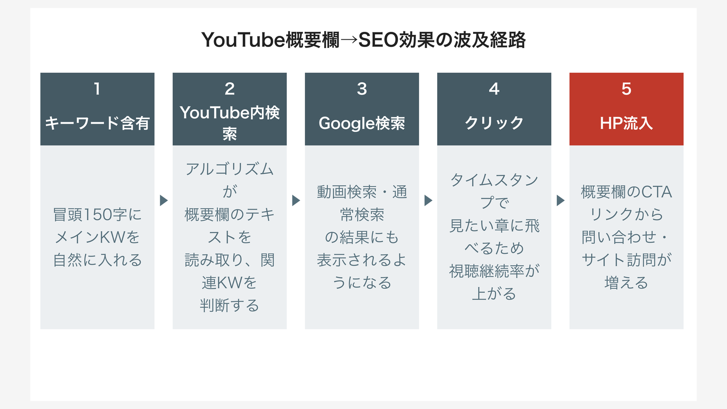 YouTube概要欄→SEO効果の波及経路(5ステップ)
