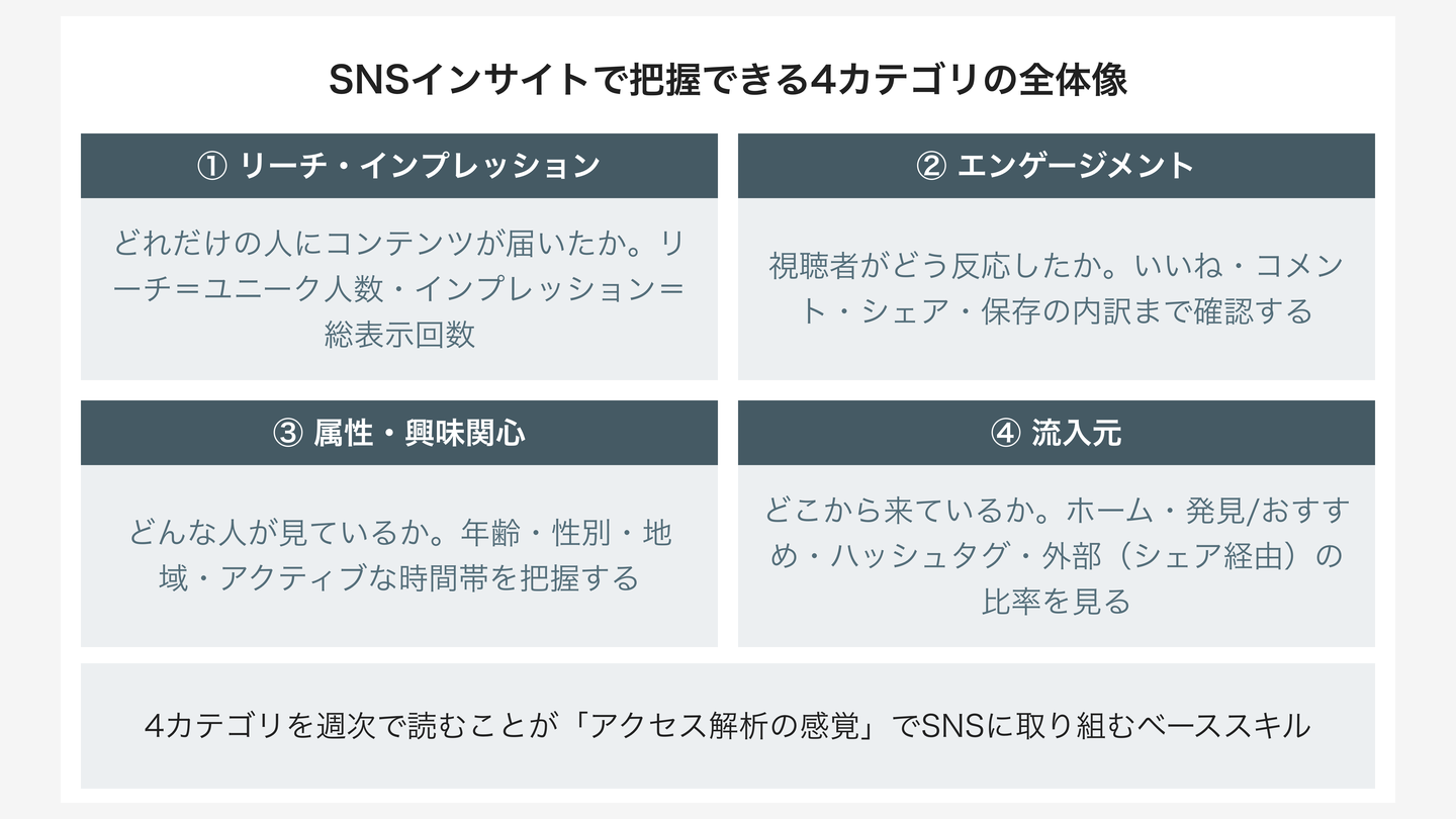 SNSインサイトで把握できる4カテゴリの全体像