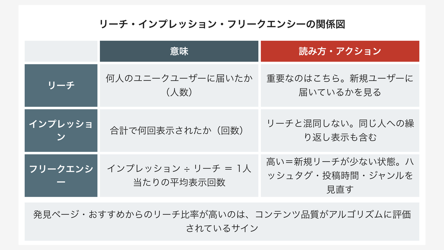 リーチ・インプレッション・フリークエンシーの関係図