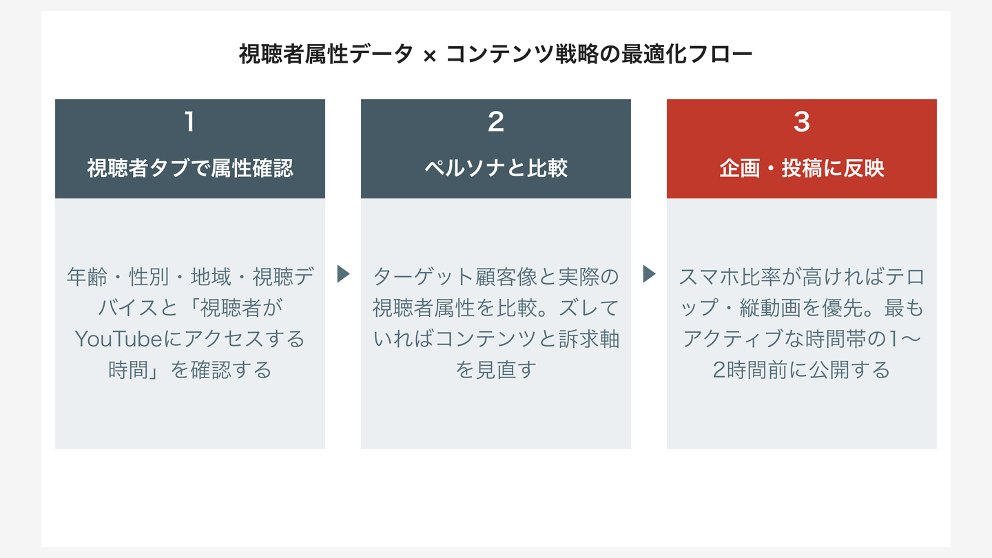 視聴者属性データ × コンテンツ戦略の最適化フロー