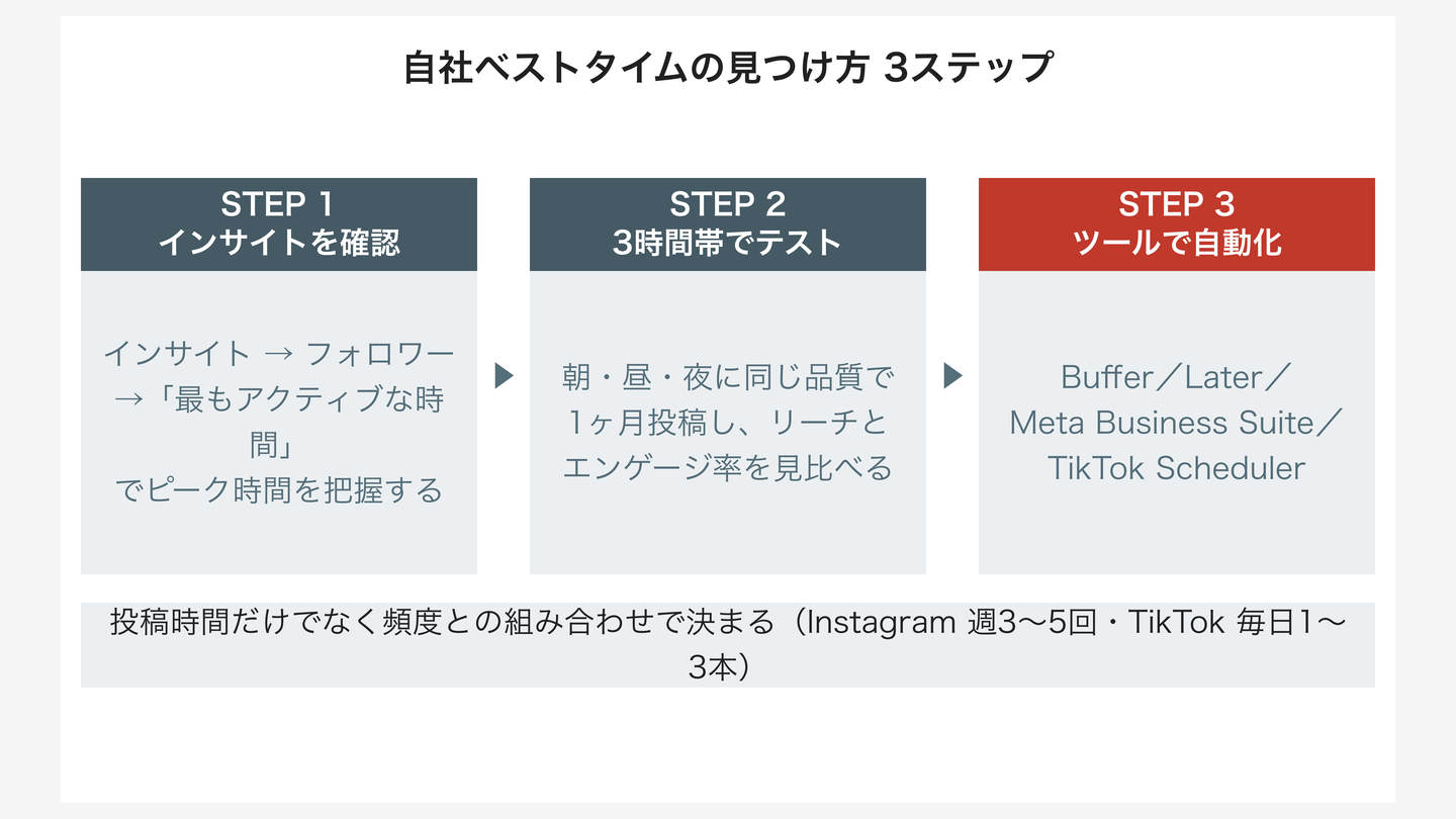 自社ベストタイムの見つけ方｜インサイト確認→テスト投稿→自動化の3ステップ