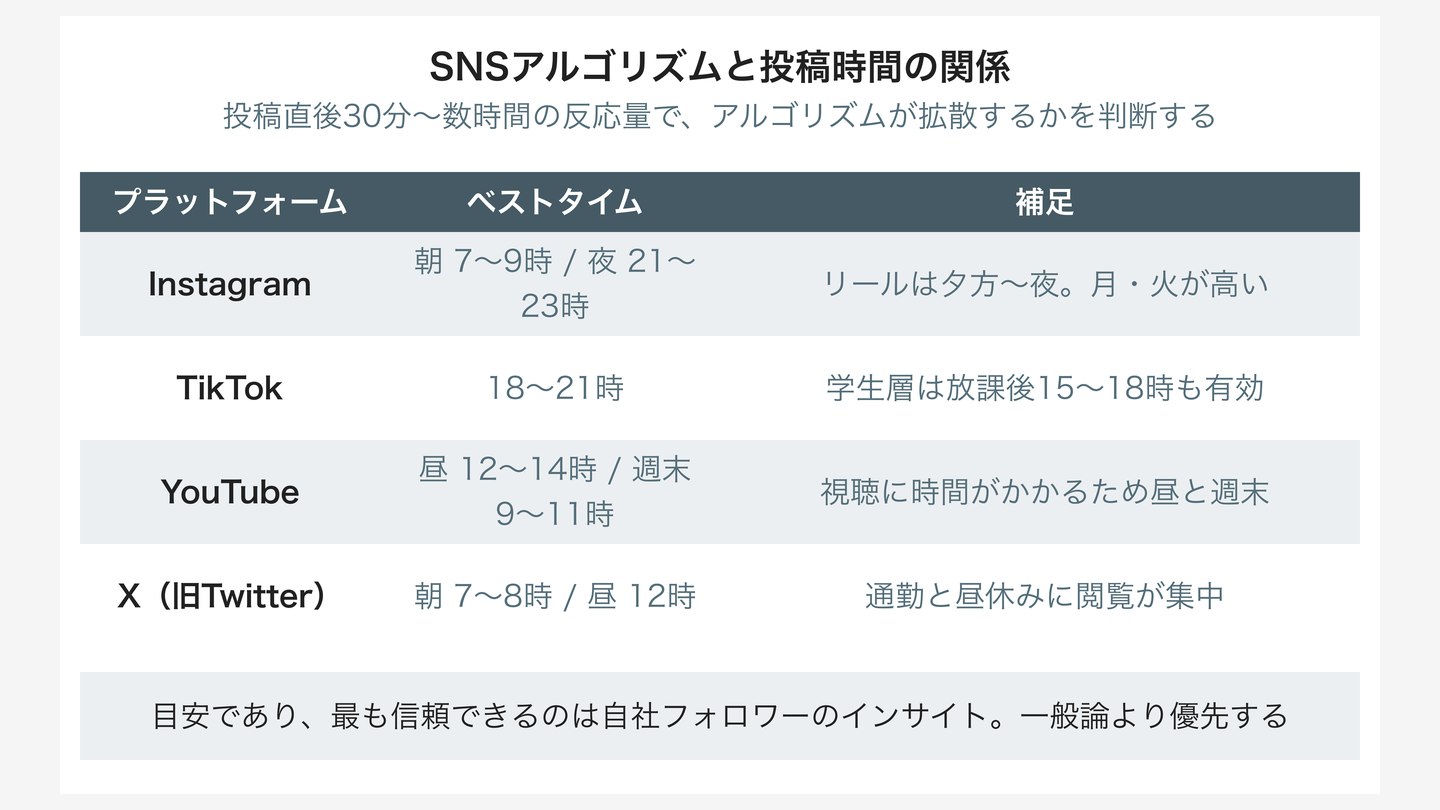 SNSアルゴリズムと投稿時間の関係｜初期エンゲージメントがリーチを決める仕組み