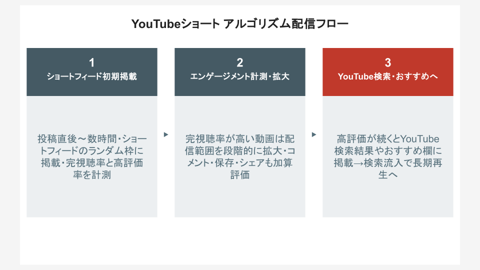 YouTubeショート アルゴリズム配信フロー
