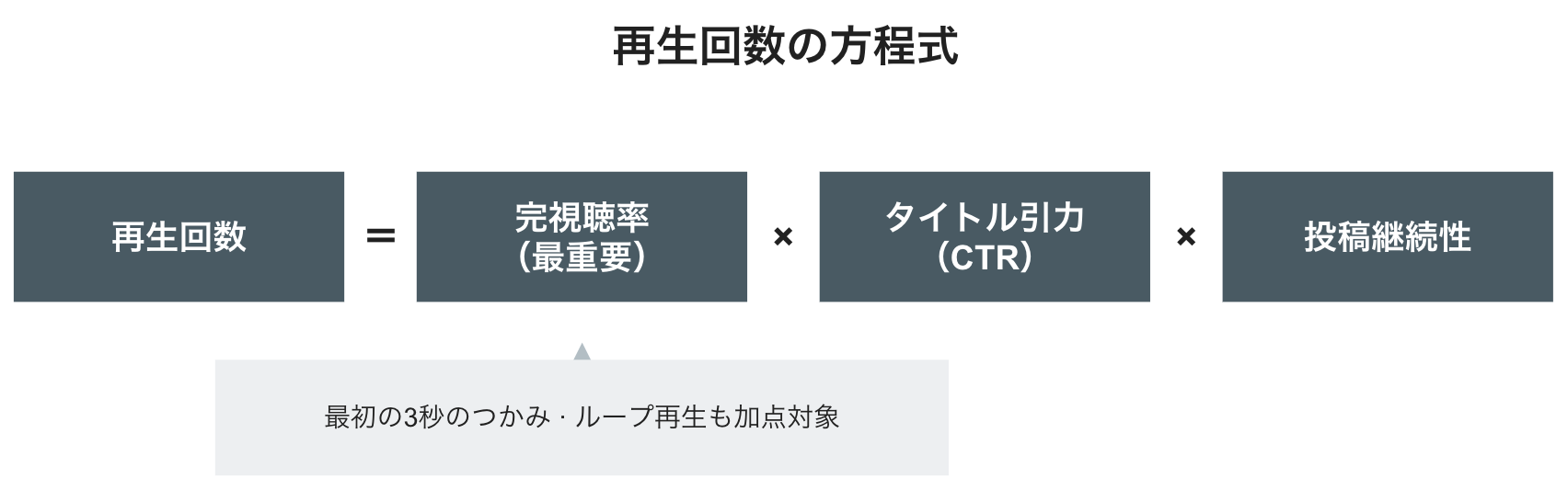 再生回数の方程式——アルゴリズムを動かす3要素