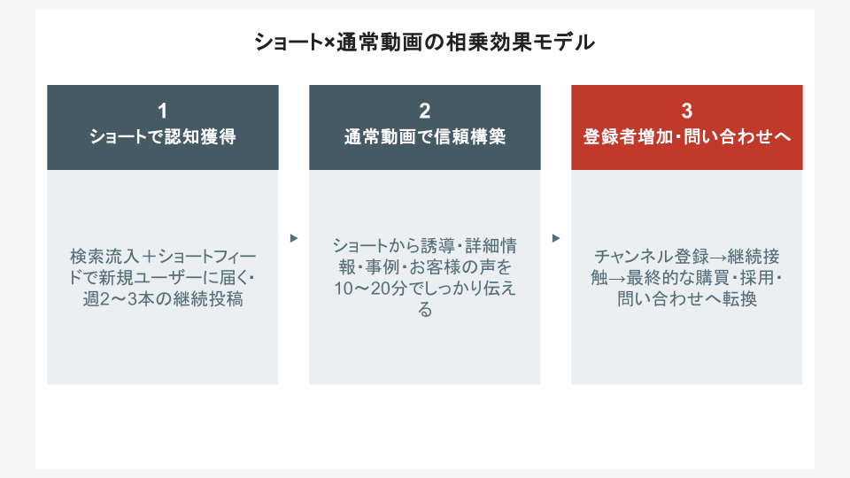 ショート×通常動画の相乗効果モデル