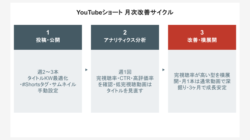 YouTubeショート 月次改善サイクル