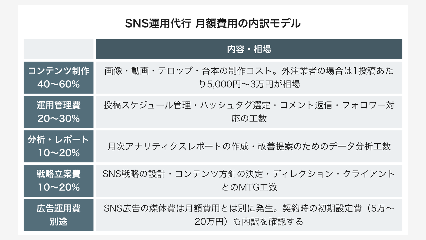 SNS運用代行 月額費用の内訳モデル