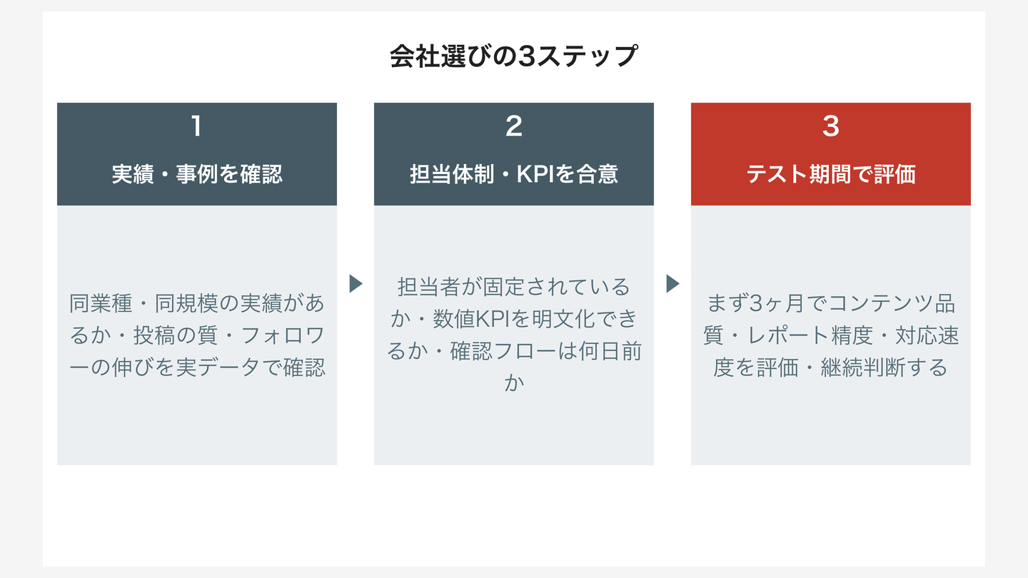 会社選びの3ステップ——失敗しない発注フロー
