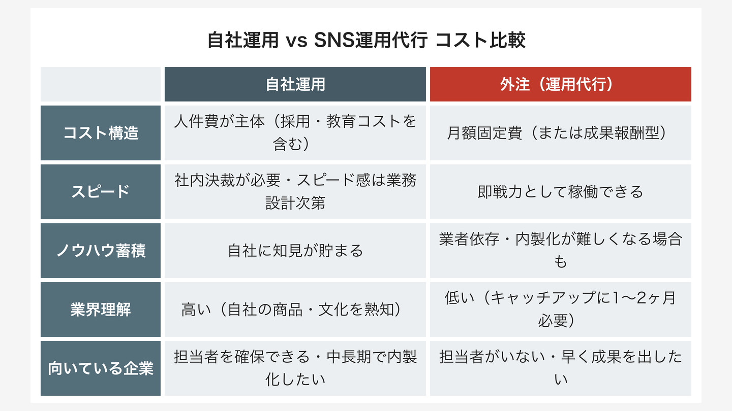 自社運用 vs SNS運用代行 コスト比較
