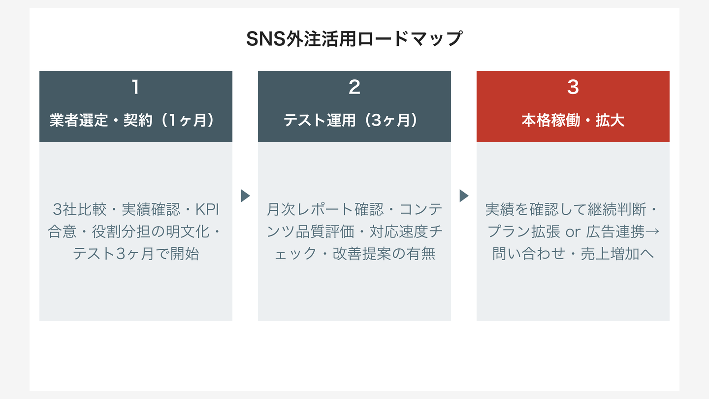 SNS運用代行 外注活用ロードマップ