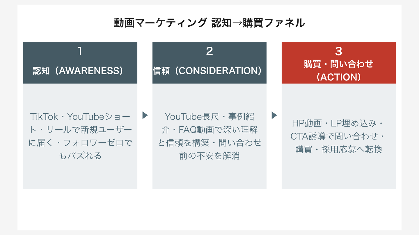 動画マーケティング 認知から購買までのファネル