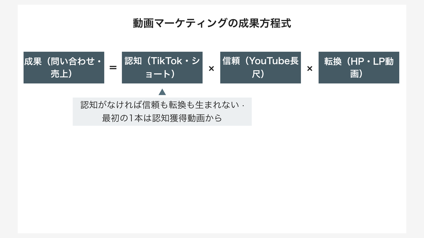 動画マーケティングの成果方程式——3プラットフォームの役割
