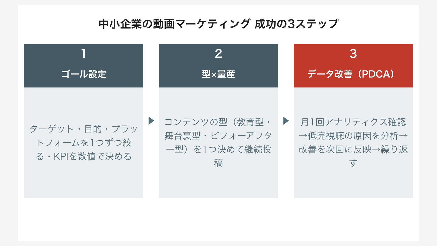 中小企業の動画マーケティング 成功の3ステップ