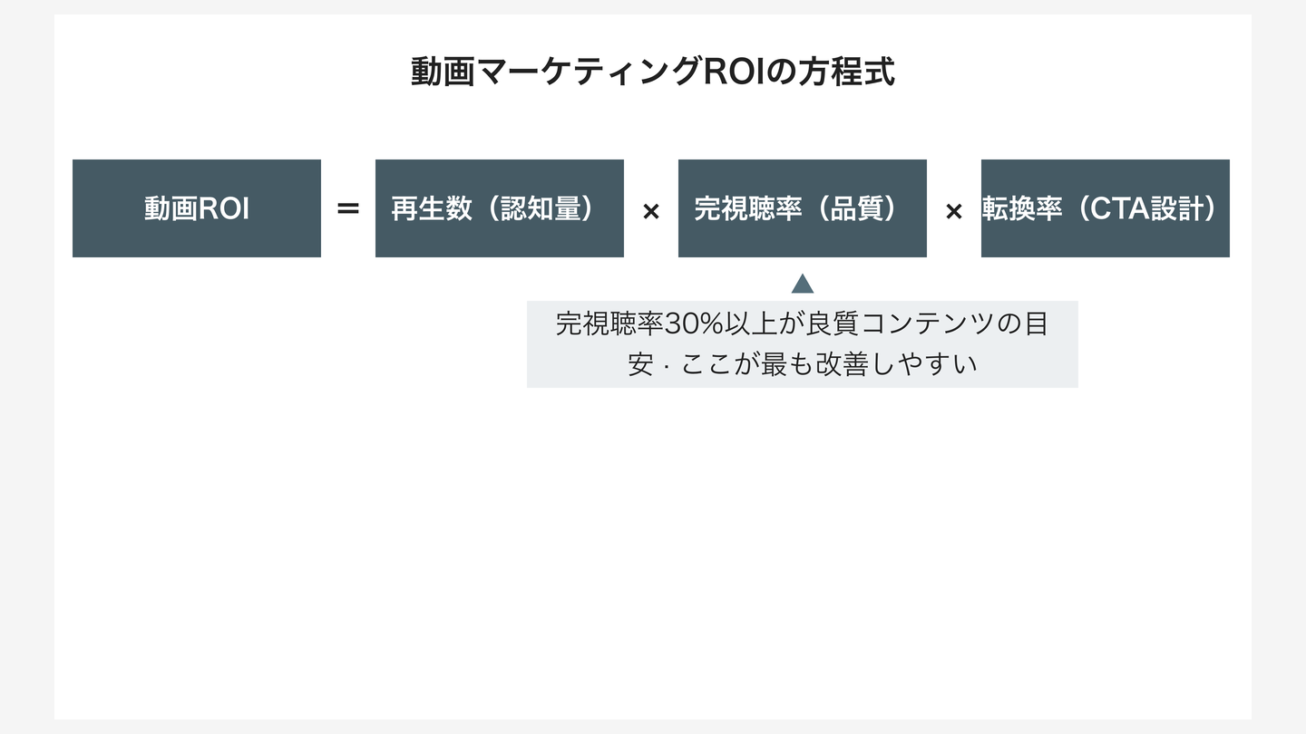 動画マーケティングROIの方程式