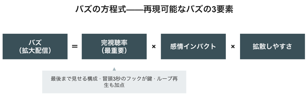 バズの3要素——再現可能なバズの方程式