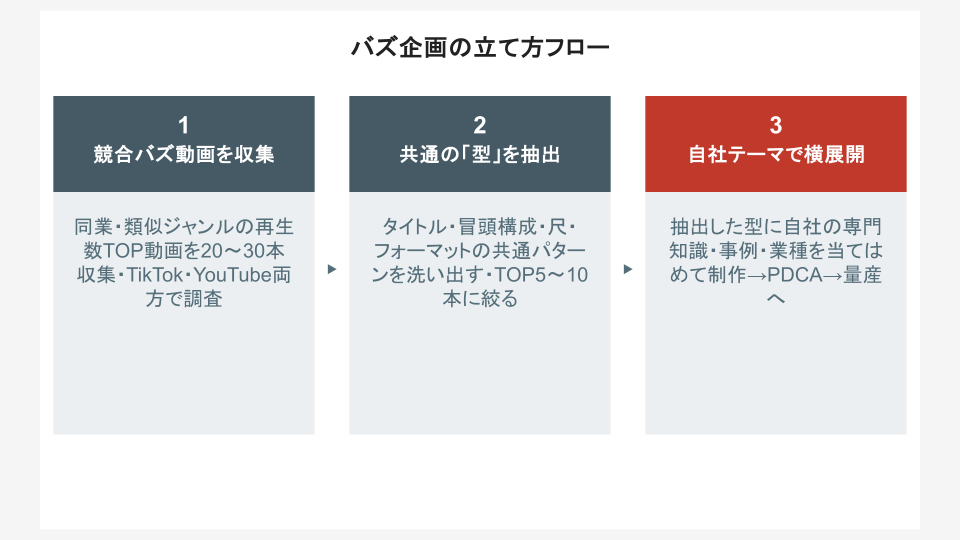 企画の立て方フロー