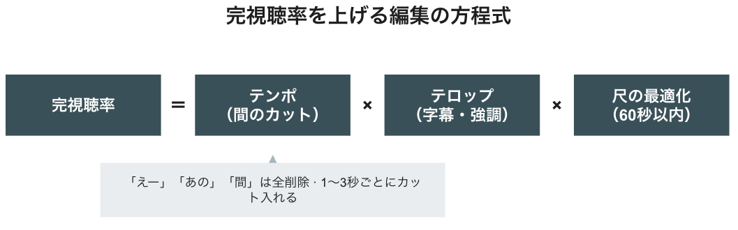 完視聴率を上げる編集の方程式