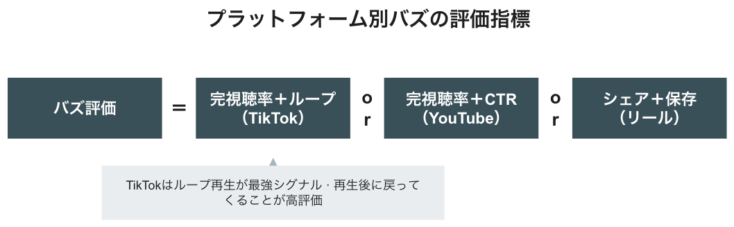 プラットフォーム別バズの成果方程式