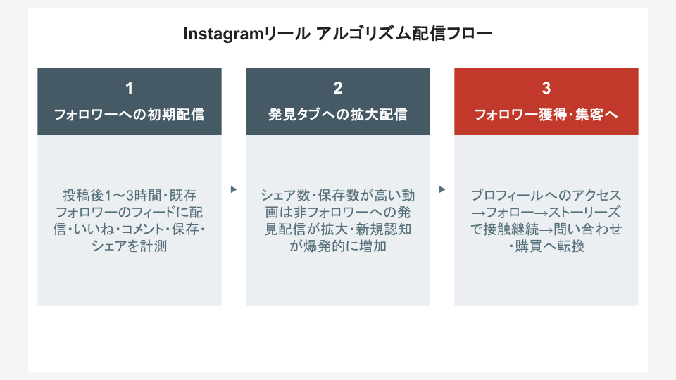 Instagramリール アルゴリズム配信フロー