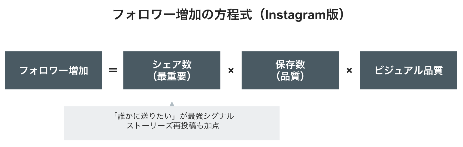 フォロワー増加の方程式——リールで伸びる3要素
