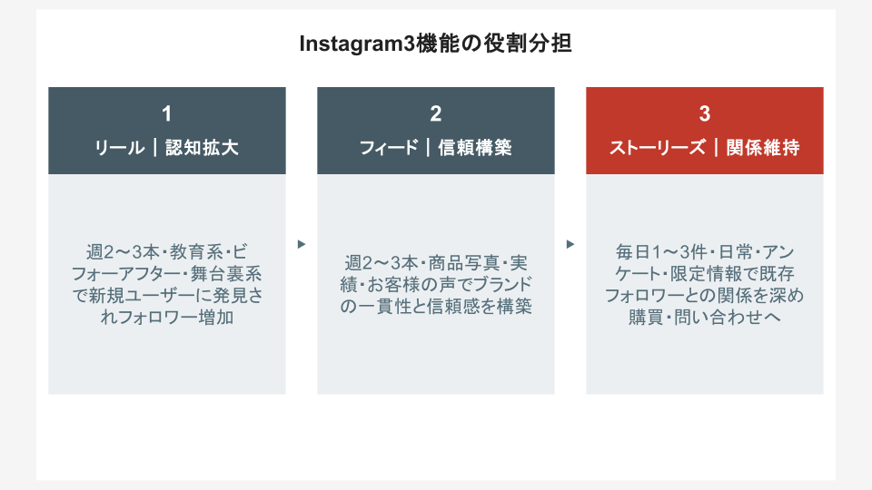Instagram3機能の役割分担——認知から購買まで