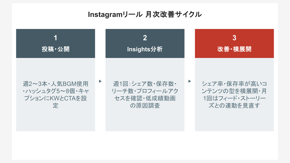 Instagramリール 月次改善サイクル
