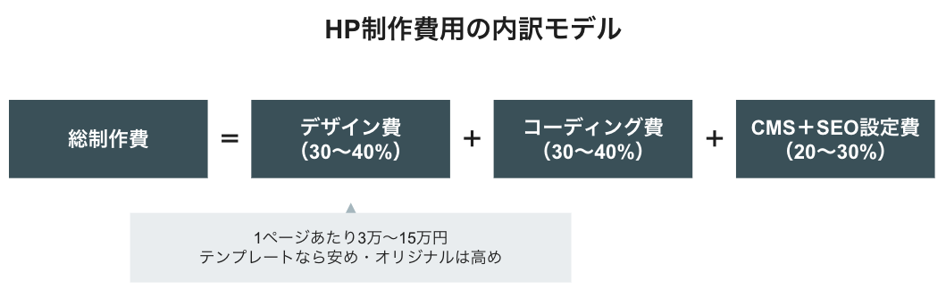 HP制作費用の内訳モデル