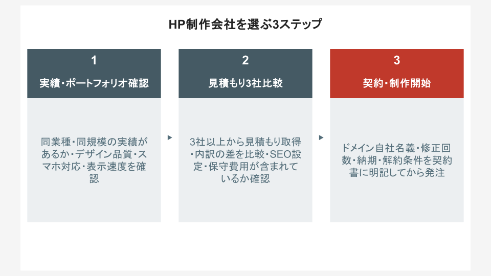 HP制作会社を選ぶ3ステップフロー