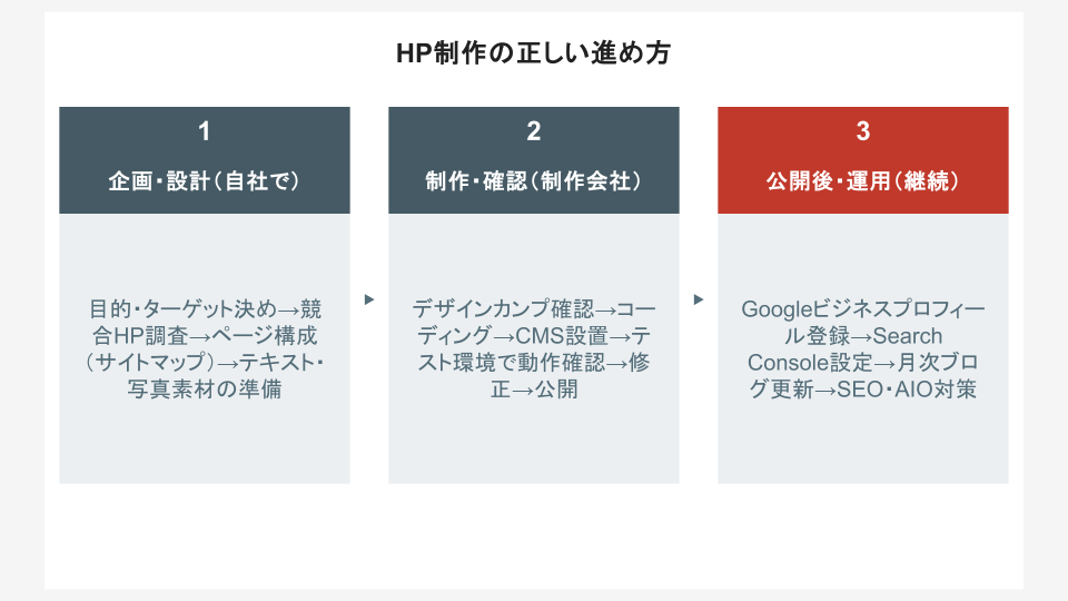 HP制作の正しい進め方——企画から公開まで