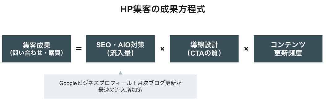 HP集客の成果方程式